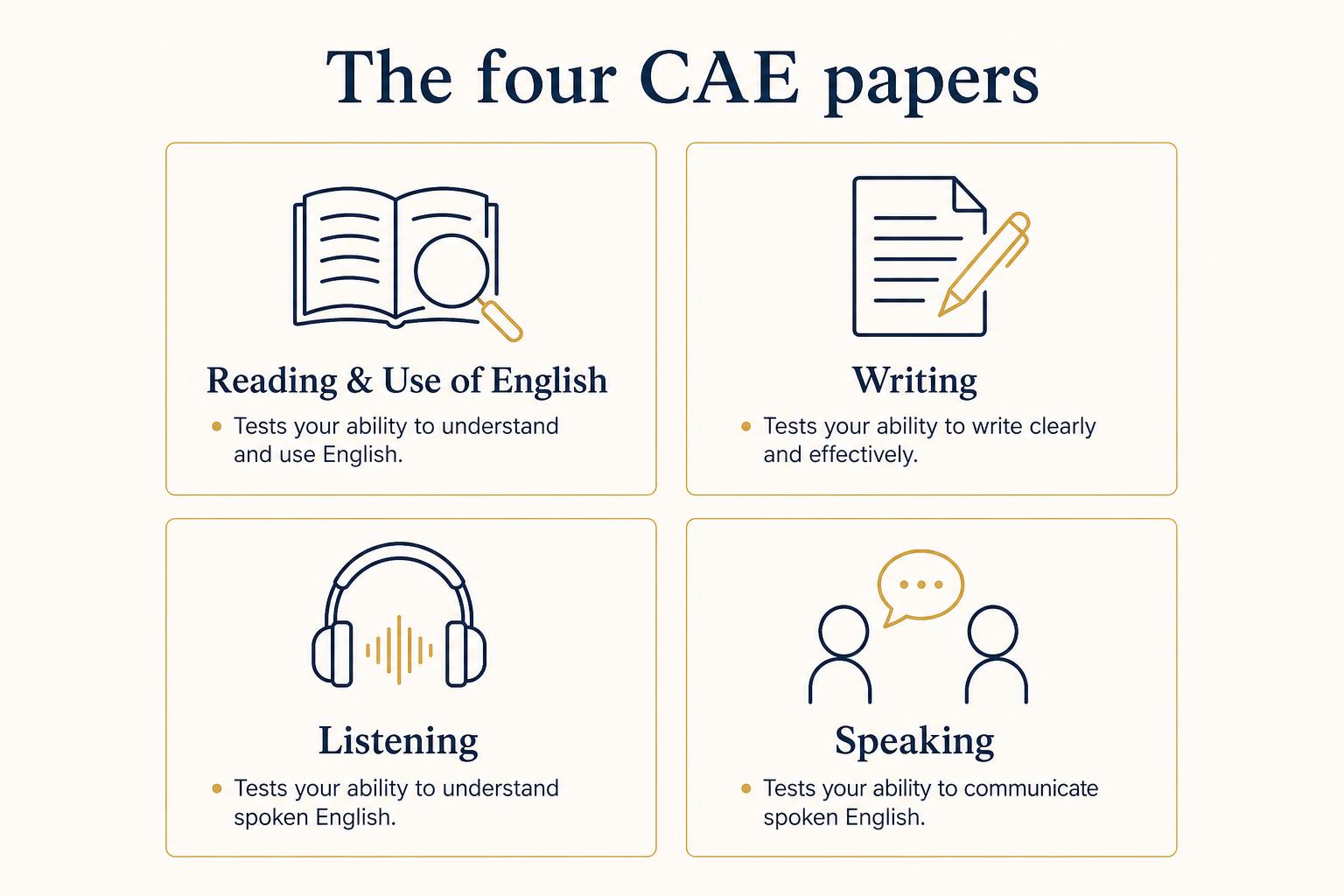 Infographic showing the four CAE papers: Reading & Use of English, Writing, Listening, Speaking.